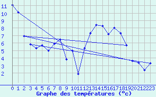 Courbe de tempratures pour Werl