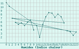 Courbe de l'humidex pour Werl