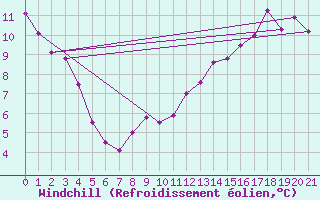 Courbe du refroidissement olien pour Brion (38)