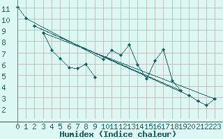 Courbe de l'humidex pour Rollainville (88)