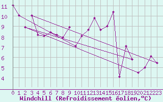 Courbe du refroidissement olien pour Gottfrieding