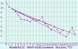 Courbe du refroidissement olien pour Tarbes (65)