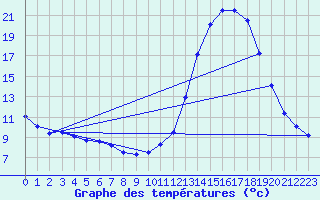 Courbe de tempratures pour Tthieu (40)