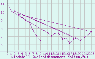 Courbe du refroidissement olien pour Capo Caccia