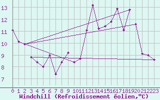 Courbe du refroidissement olien pour Lanvoc (29)