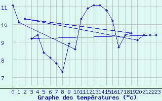 Courbe de tempratures pour Boulmer