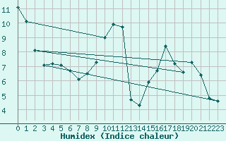 Courbe de l'humidex pour Chailles (41)