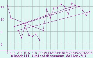 Courbe du refroidissement olien pour Alaigne (11)