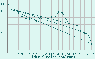 Courbe de l'humidex pour Sisteron (04)