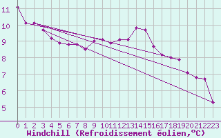 Courbe du refroidissement olien pour Sisteron (04)