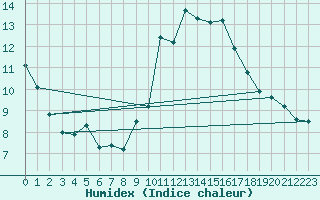 Courbe de l'humidex pour Als (30)