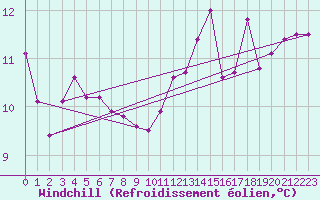 Courbe du refroidissement olien pour Lyon - Bron (69)