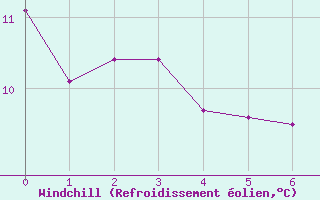 Courbe du refroidissement olien pour Ectot-ls-Baons (76)