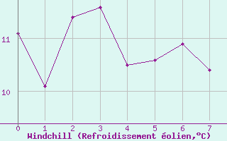 Courbe du refroidissement olien pour Blois (41)