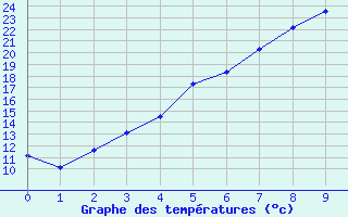 Courbe de tempratures pour Boden