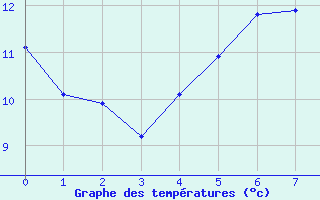 Courbe de tempratures pour Crouy-sur-Ourcq (77)