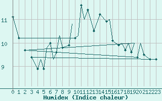 Courbe de l'humidex pour Rorvik / Ryum