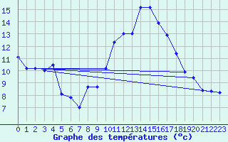 Courbe de tempratures pour Ascros (06)