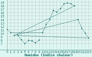 Courbe de l'humidex pour Le Mans (72)