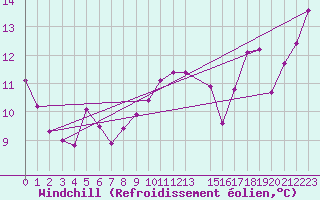 Courbe du refroidissement olien pour Thyboroen