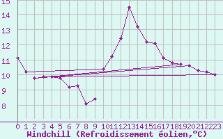 Courbe du refroidissement olien pour Porquerolles (83)