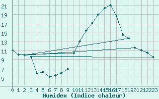 Courbe de l'humidex pour Nmes - Garons (30)