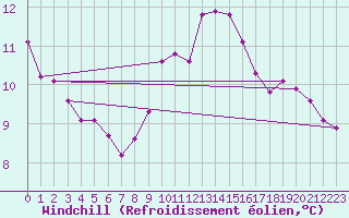 Courbe du refroidissement olien pour Champagne-sur-Seine (77)