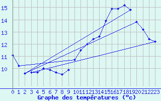 Courbe de tempratures pour Courcouronnes (91)