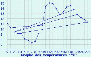 Courbe de tempratures pour Le Luc (83)