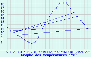 Courbe de tempratures pour Nostang (56)