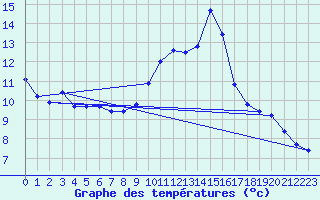 Courbe de tempratures pour Eygliers (05)