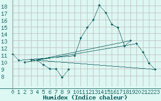 Courbe de l'humidex pour La Rochelle - Aerodrome (17)