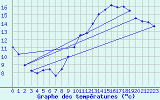 Courbe de tempratures pour Brion (38)