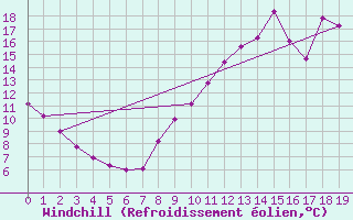 Courbe du refroidissement olien pour Brigueuil (16)