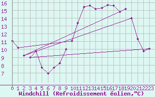 Courbe du refroidissement olien pour Calais / Marck (62)