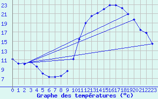 Courbe de tempratures pour Cazats (33)
