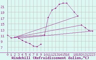 Courbe du refroidissement olien pour Prads-Haute-Blone (04)