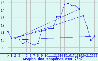 Courbe de tempratures pour Sarzeau (56)