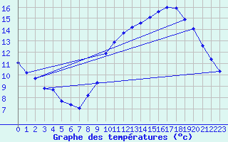 Courbe de tempratures pour Pertuis - Grand Cros (84)