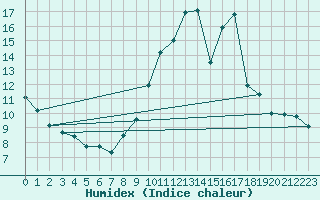 Courbe de l'humidex pour Villacoublay (78)