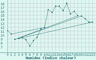 Courbe de l'humidex pour Seingbouse (57)