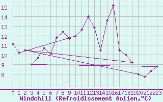 Courbe du refroidissement olien pour Bechet