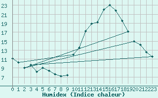 Courbe de l'humidex pour Sainte-Locadie (66)