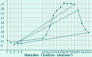 Courbe de l'humidex pour Remich (Lu)