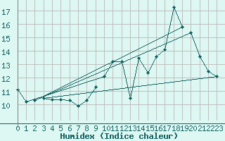 Courbe de l'humidex pour Roissy (95)
