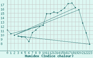 Courbe de l'humidex pour Thorigny (85)