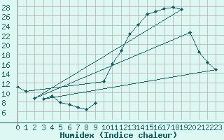 Courbe de l'humidex pour Courcouronnes (91)