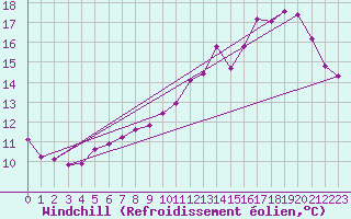 Courbe du refroidissement olien pour Vendme (41)