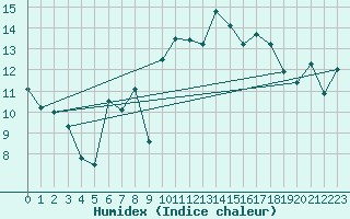 Courbe de l'humidex pour Lannion (22)