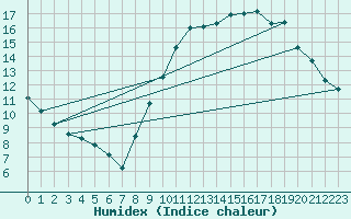 Courbe de l'humidex pour Rouen (76)